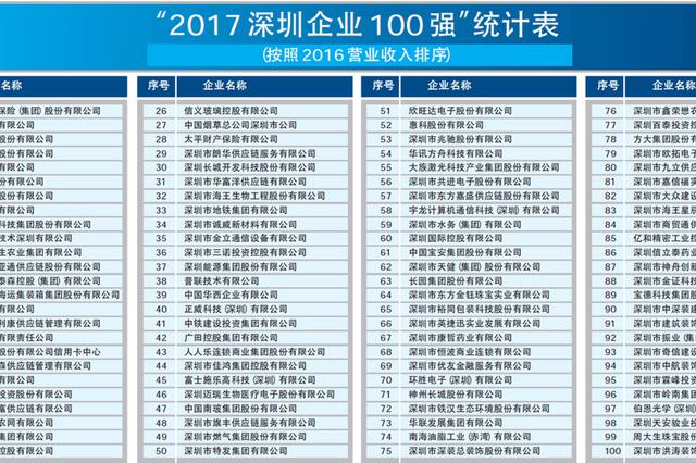 2017深圳企业100强排行榜出炉 pp激光排名第55名